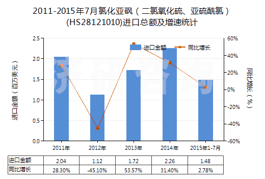 2011-2015年7月氯化亞砜（二氯氧化硫、亞硫酰氯）(HS28121010)進(jìn)口總額及增速統(tǒng)計